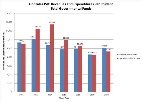 Revenue & Expenditures Per Student Revenue & Expenditures Per Student